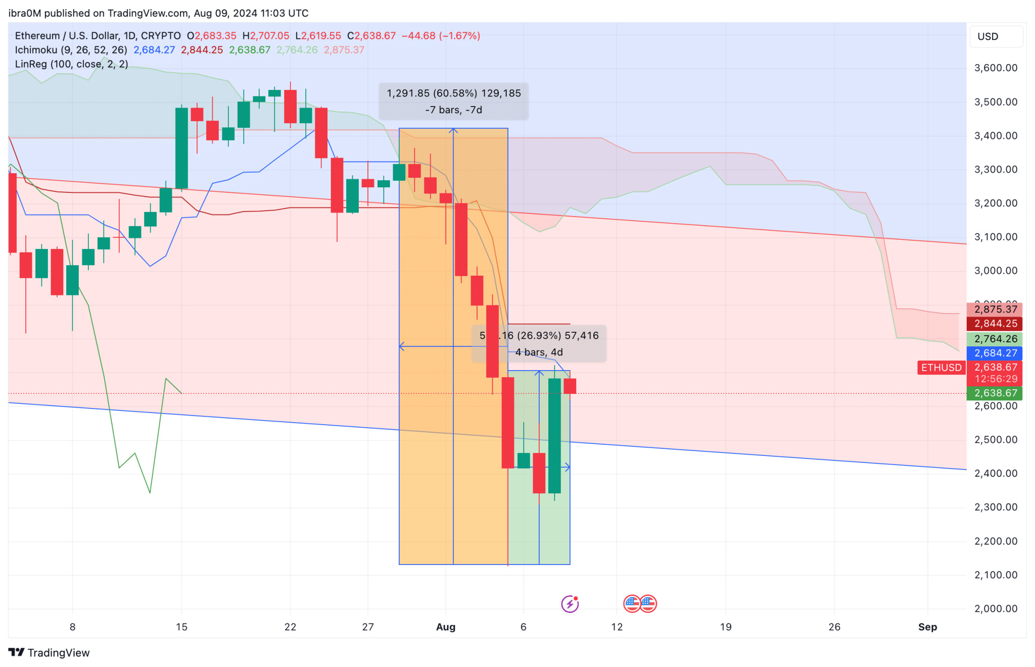 Ethereum Price Prediction (ETH/USD) | TradingView