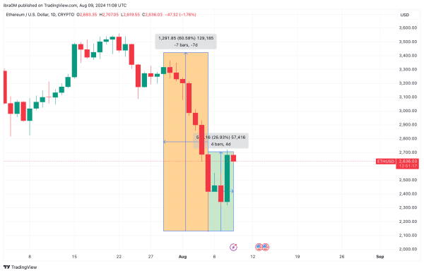 Ethereum price action (ETH/USD) | TradingView