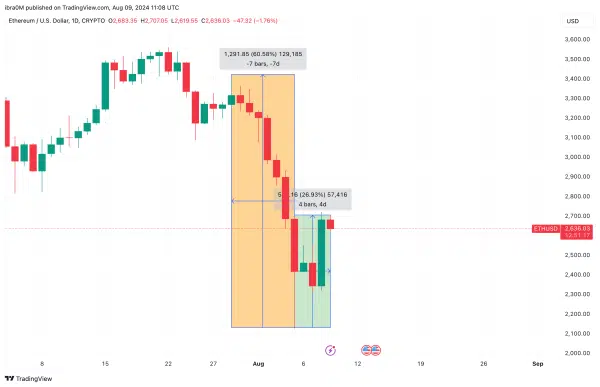 Ethereum Price Action (ETH/USD) | TradingView