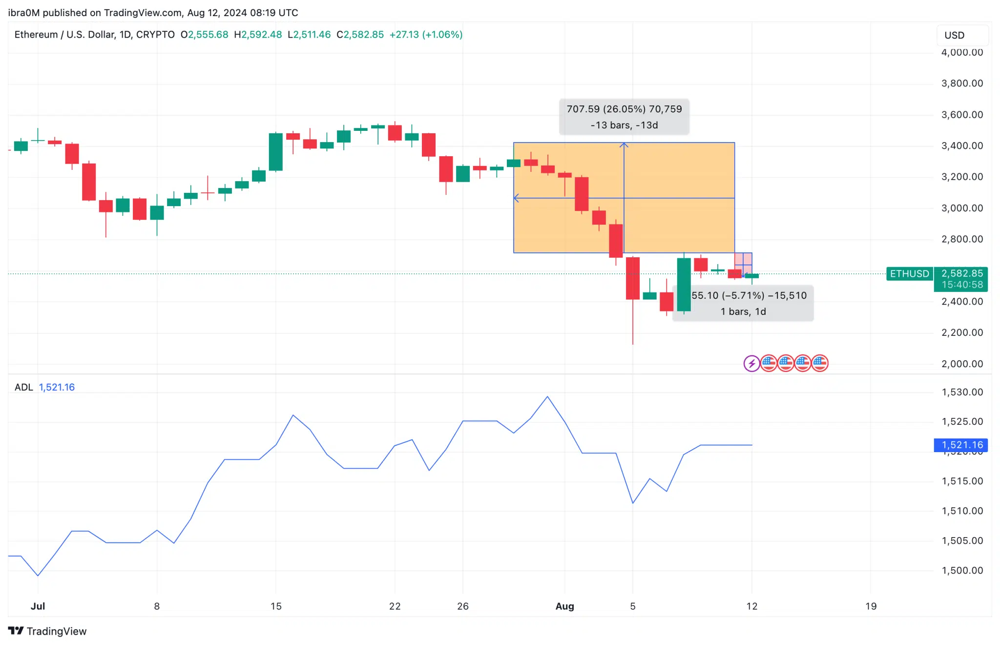 Ethereum Price Forecast (ETH/USD) | TradingView