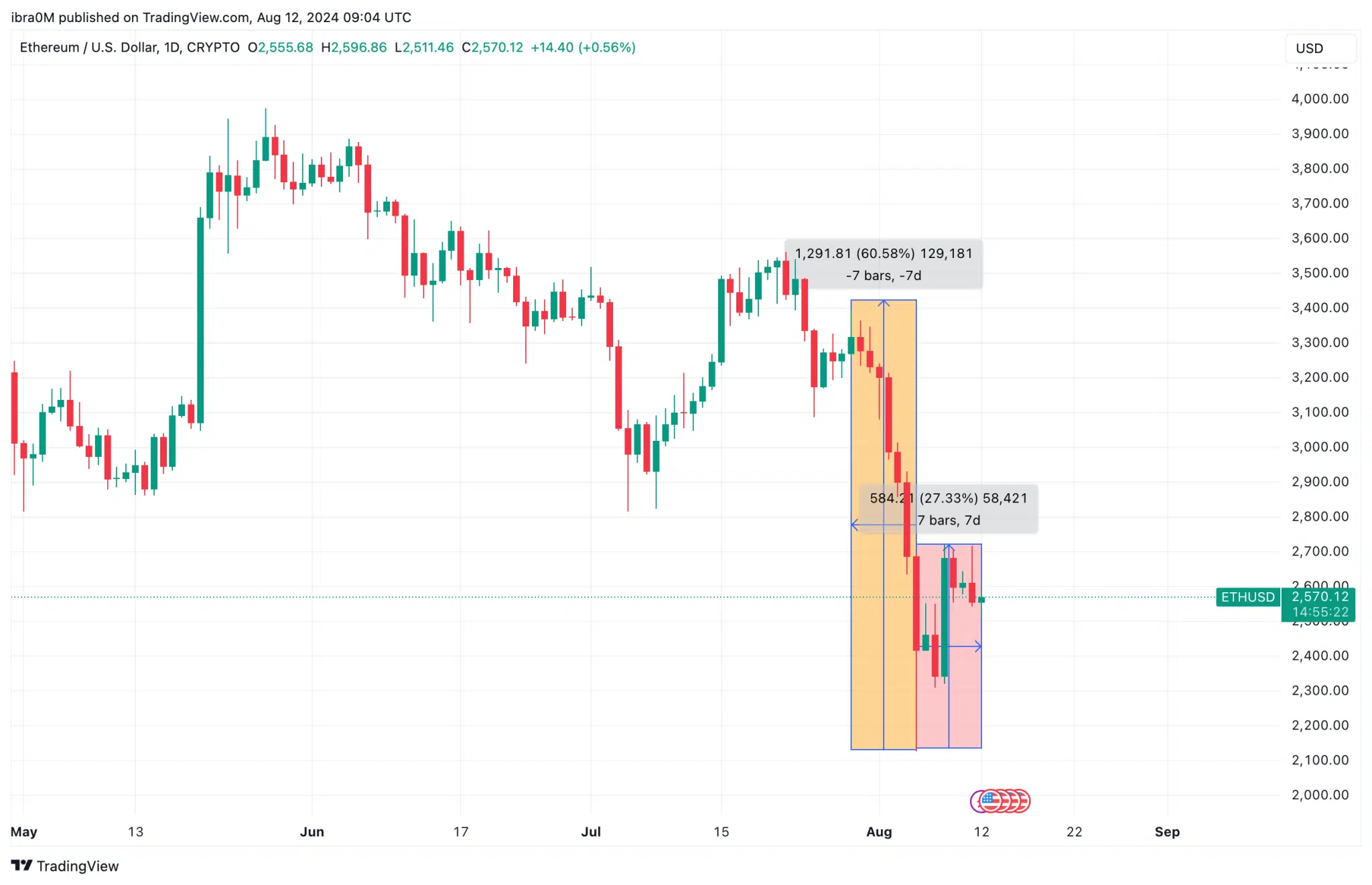 Ethereum Price Action (ETH/USD) | TradingView