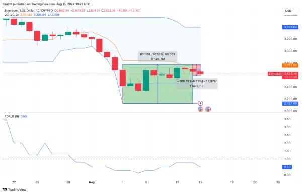 Ethereum Price Forecast (ETHUSD) | TradingView