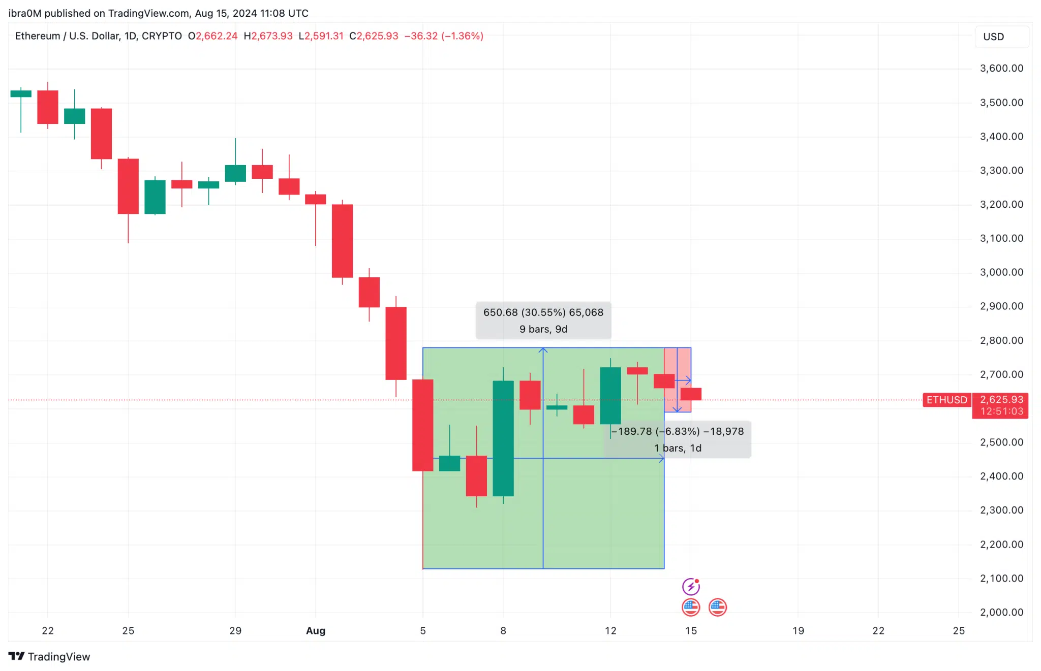 Ethereum Price Analysis (ETHUSD) | TradingView