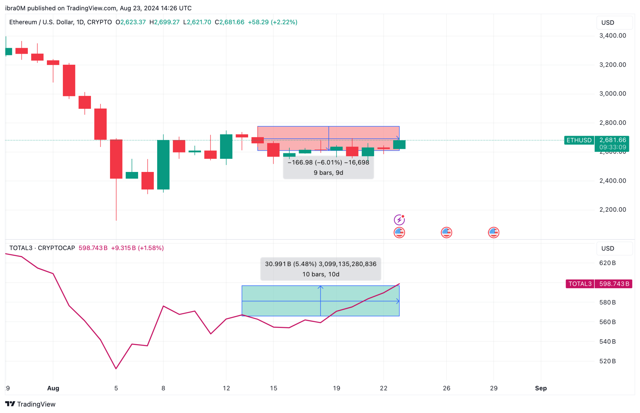 Ethereum Price vs. TOTAL3 Chart (ETHUSD) | TradingView