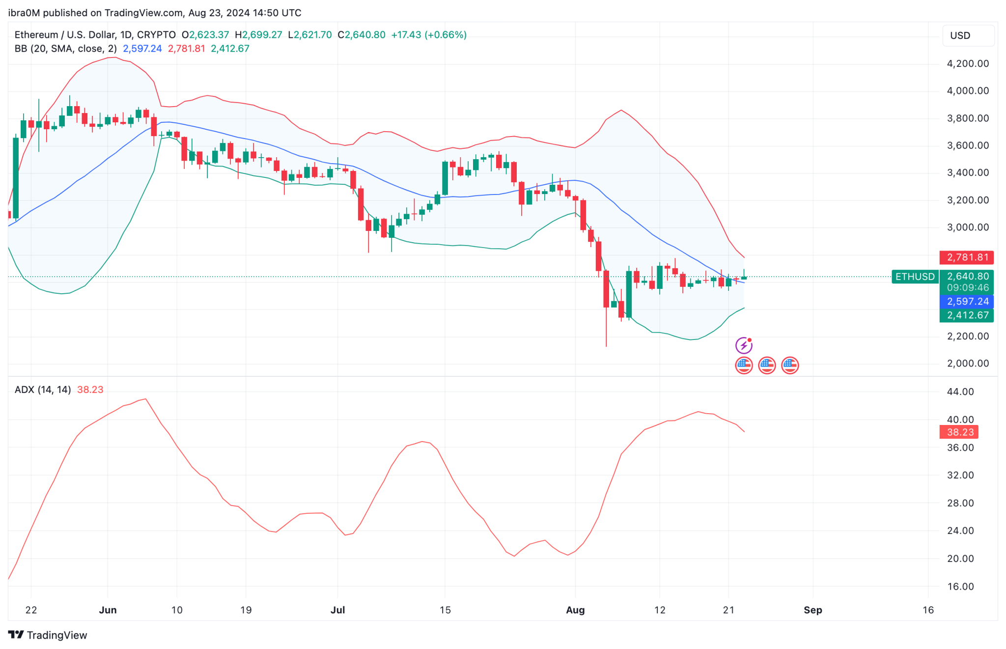 Ethereum Price Forecast | ETHUSD | TradingView