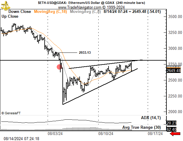 Ethereum 240m Chart