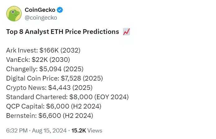 Ethereum price prediction 16 8 24