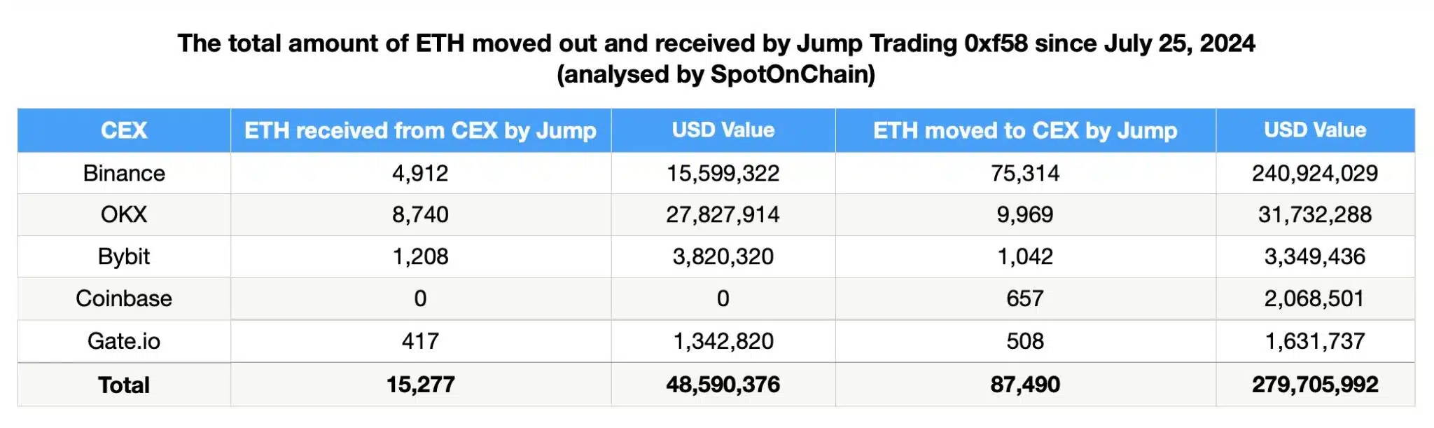 JumpCrypto Moves  Ethereum (ETH) Worth 9M into Exchanges