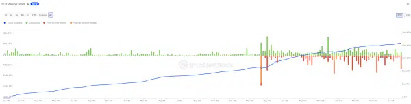 Ethereum price vs. ETH Staking Withdrawals | TheBlock