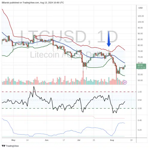 Litcoin chart by John Bollinger