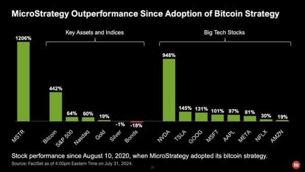 Microstrategy stock since Bitcoin adoption