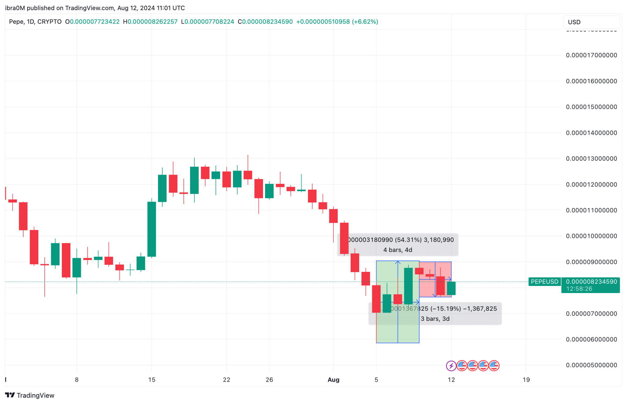 PEPE Price Action | PEPEUSD | TradingView