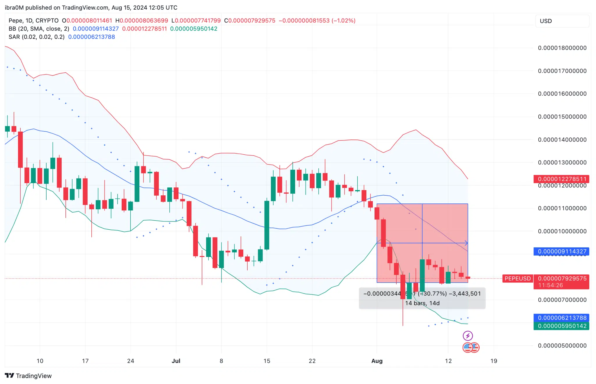 PEPE Price Forecast | PEPEUSD 