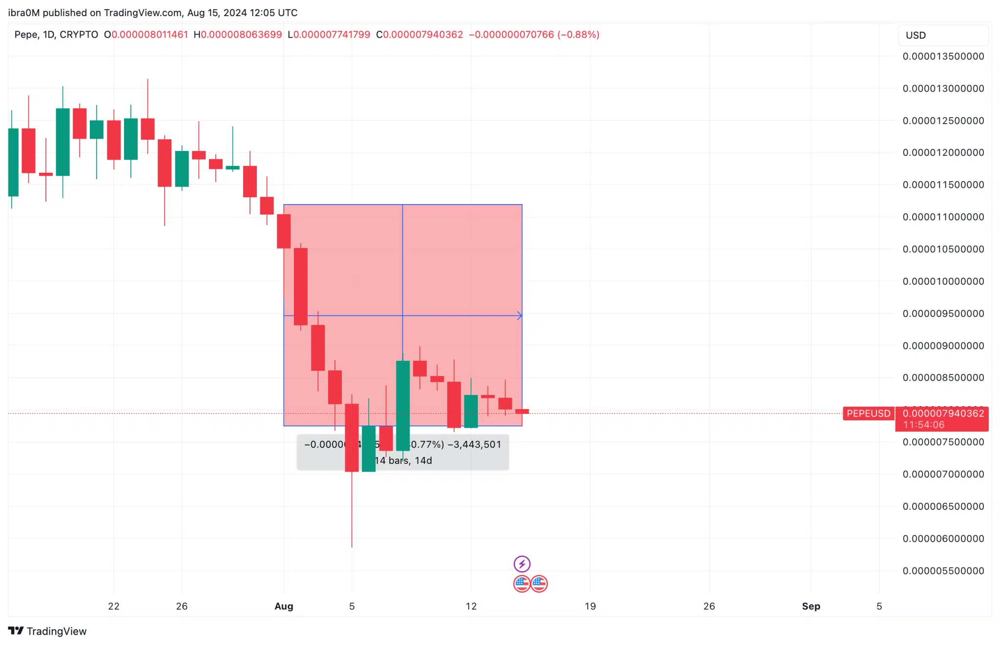 PEPE Price Action (PEPEUSD) | TradingView