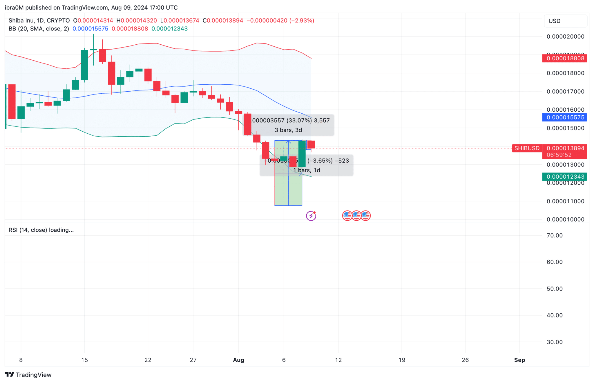 Shiba Inu Price Prediction (SHIB/USD) | TradingView