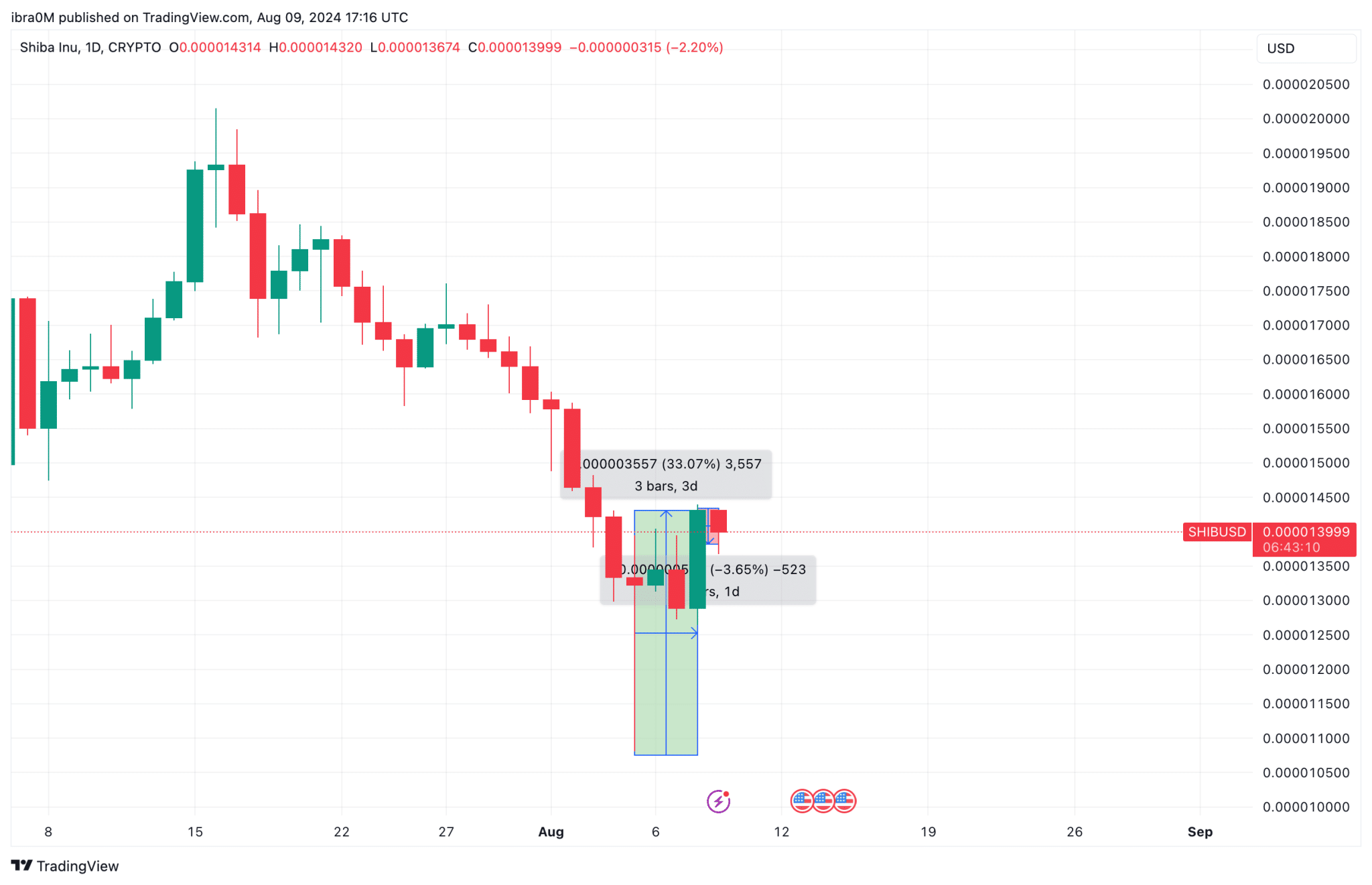 Shiba Inu price history (SHIB/USD) | TradingView