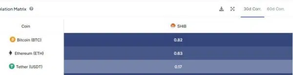 SHIBs correlation with BTC and ETH