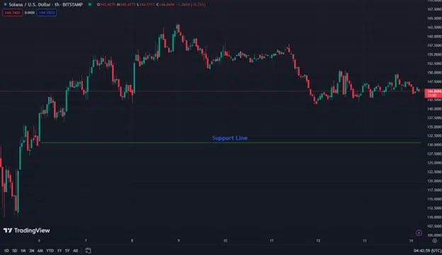 SOL USD Trading View