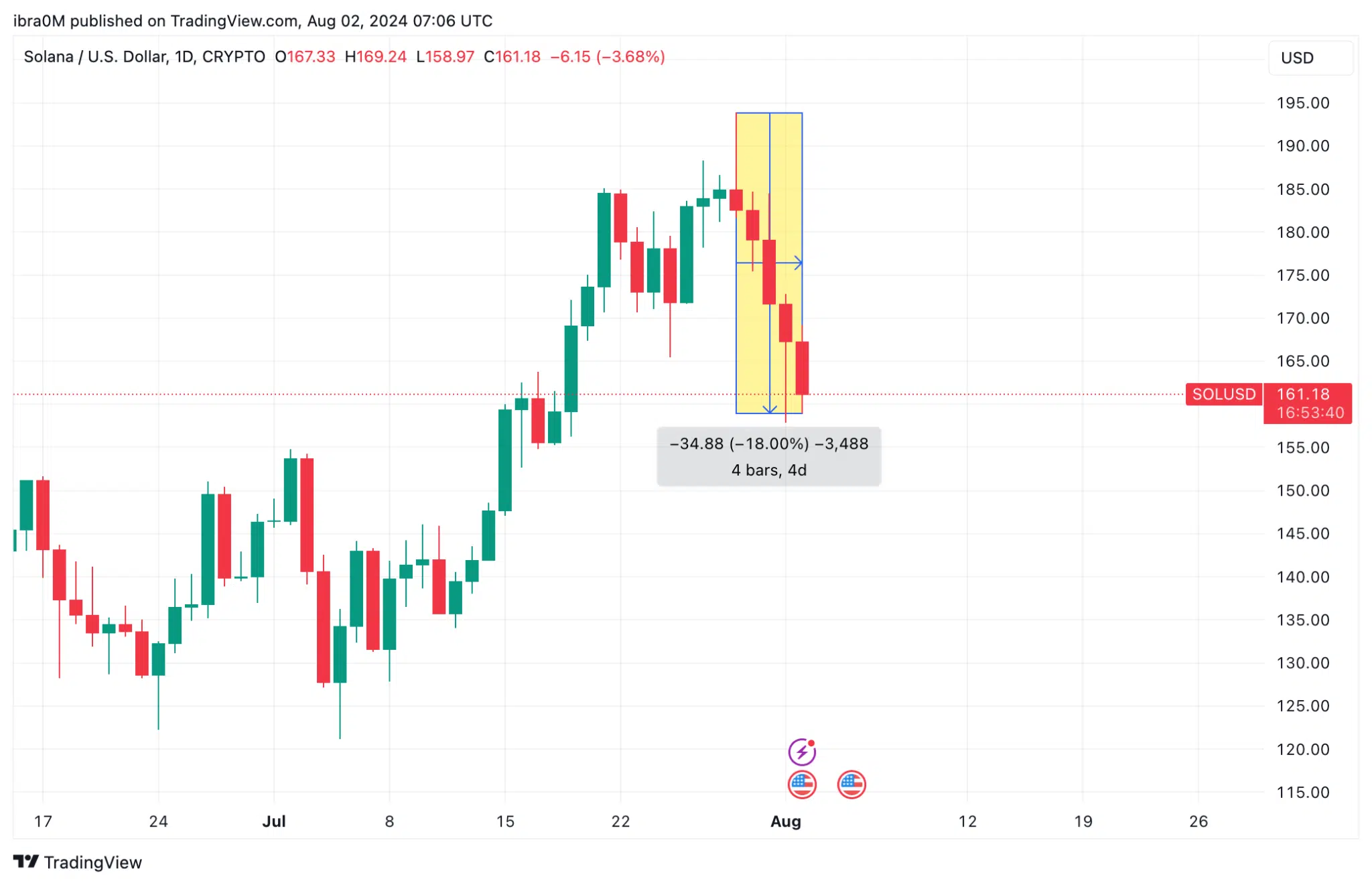 Solana Price Action (SOL/USD) | TradingView