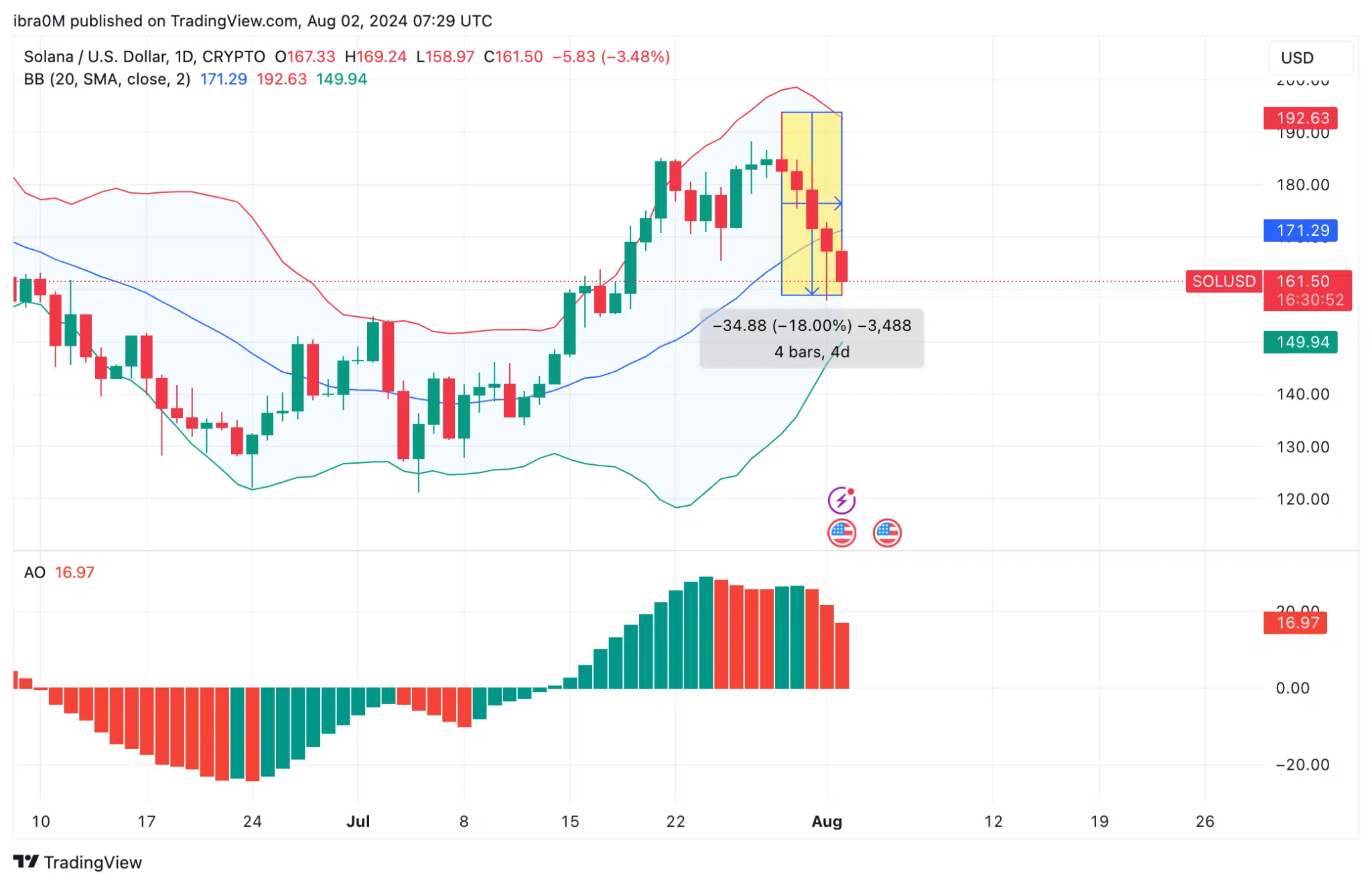 Solana Price Forecast (SOL/USD) | TradingView