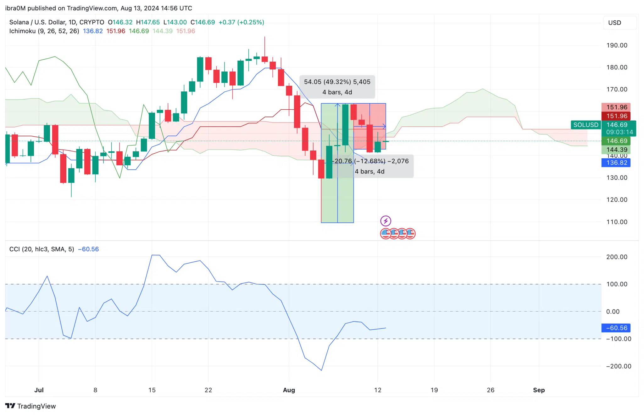 Solana Price Forecast (SOLUSD) | TradingView