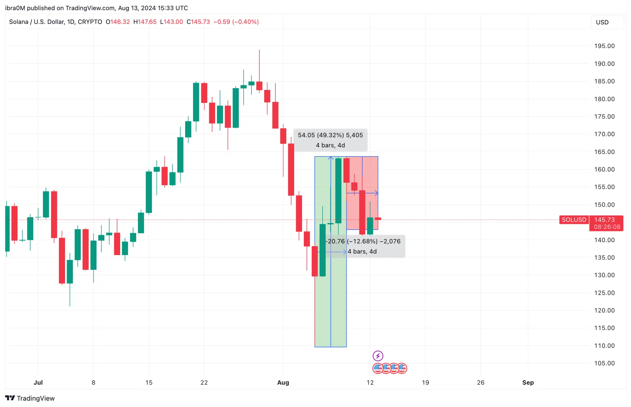 Solana Price Action (SOL/USD) | TradingView