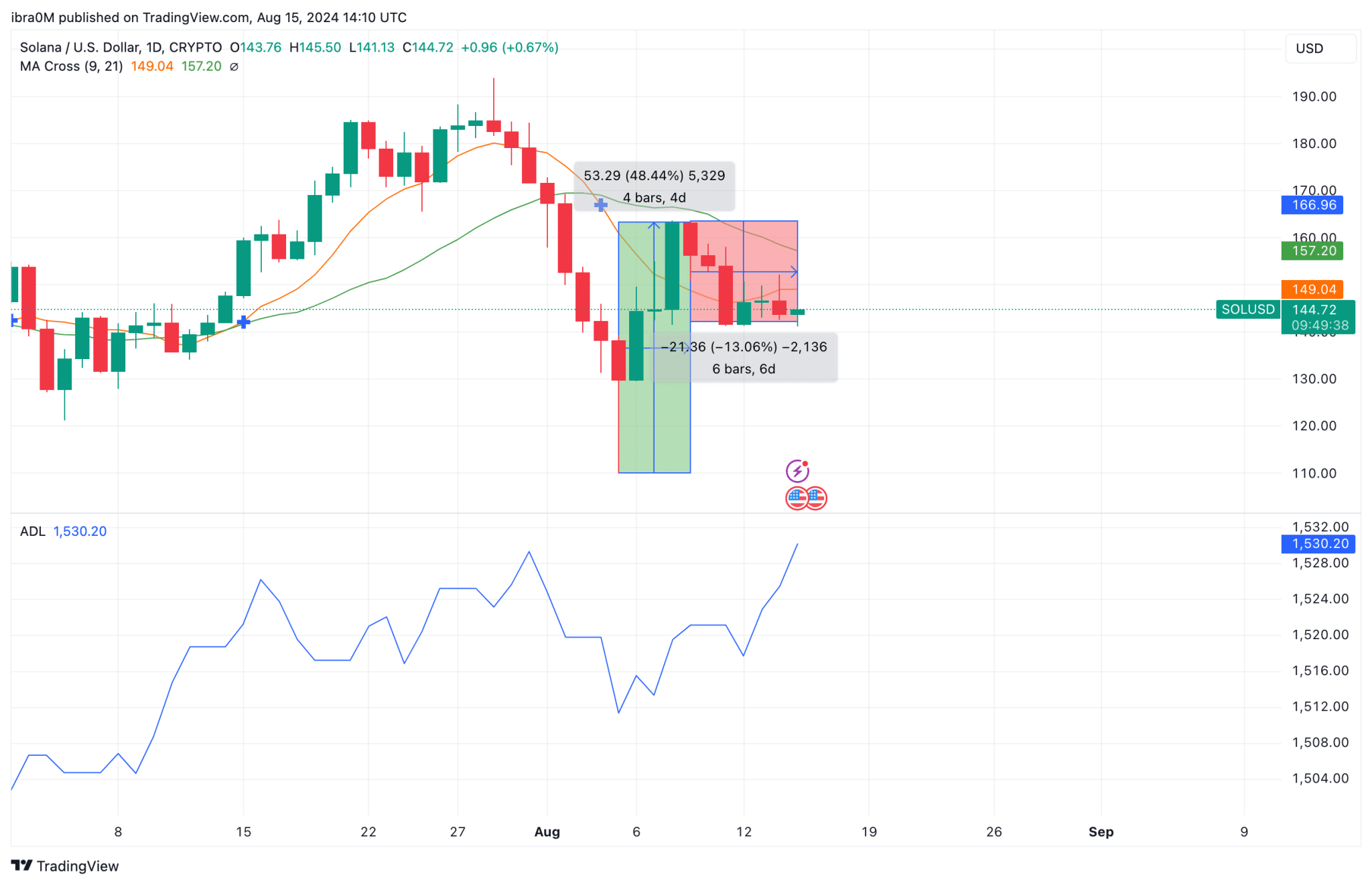 Solana Price Prediction | SOLUSD