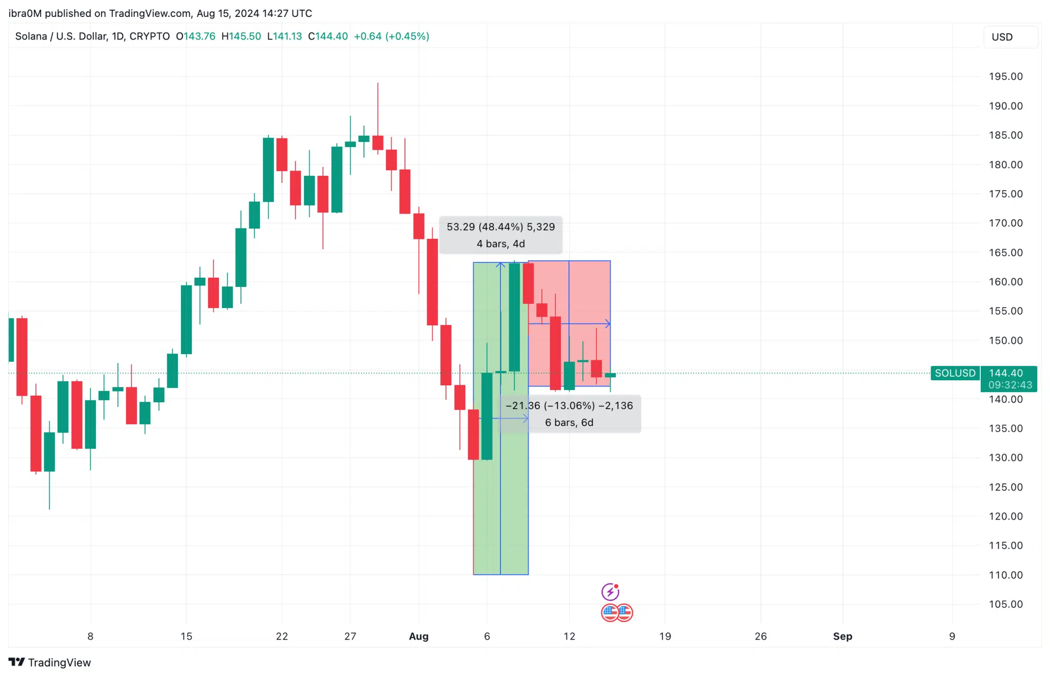 Solana Price Action | SOLUSD