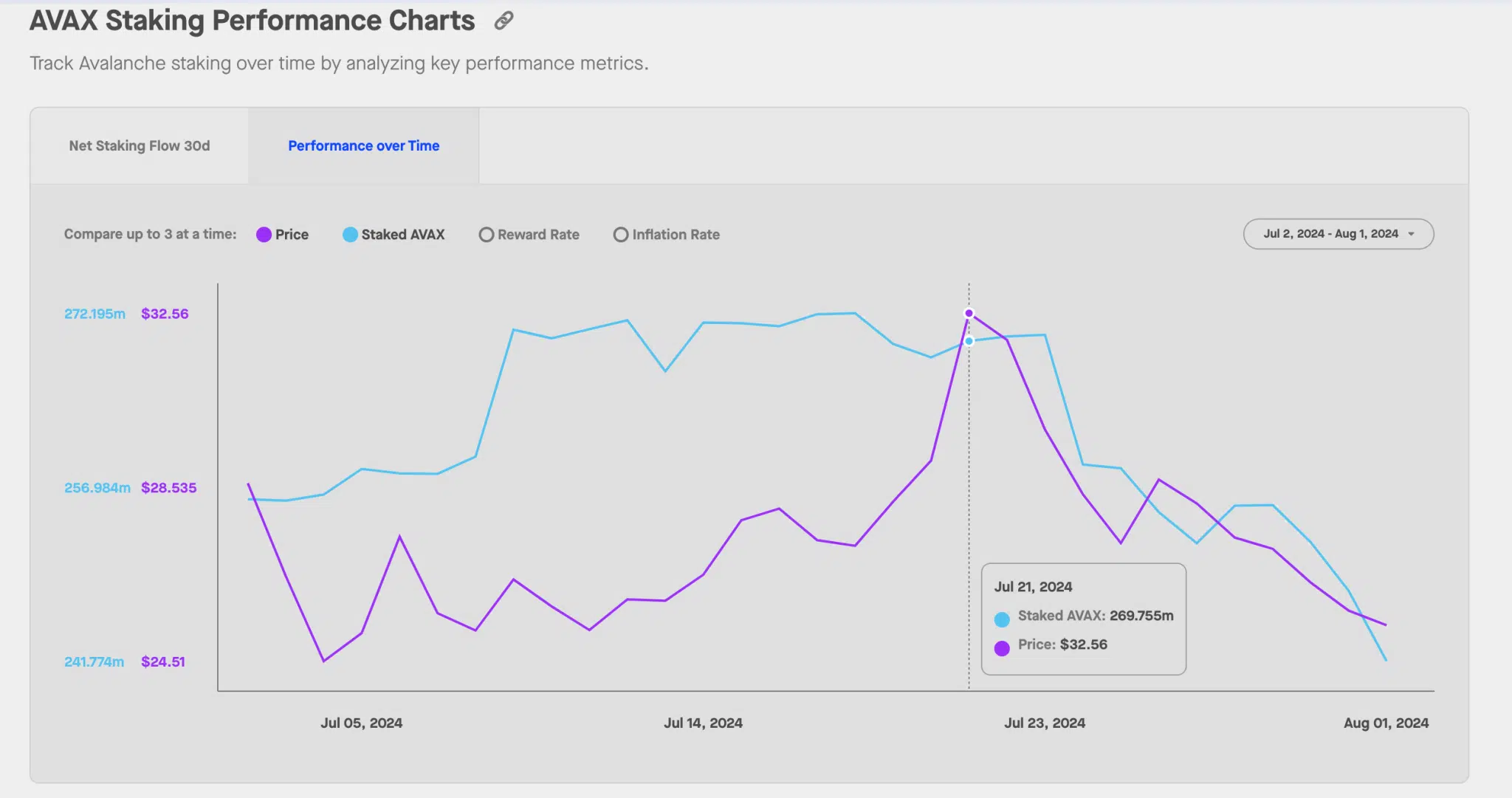 Avalanche Price vs AVAX Staked balances | Staking Rewards.com