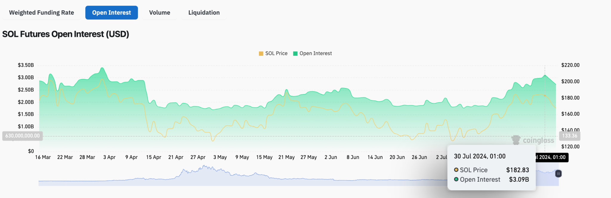 Solana Open Interest vs. SOL Price | Coinglass