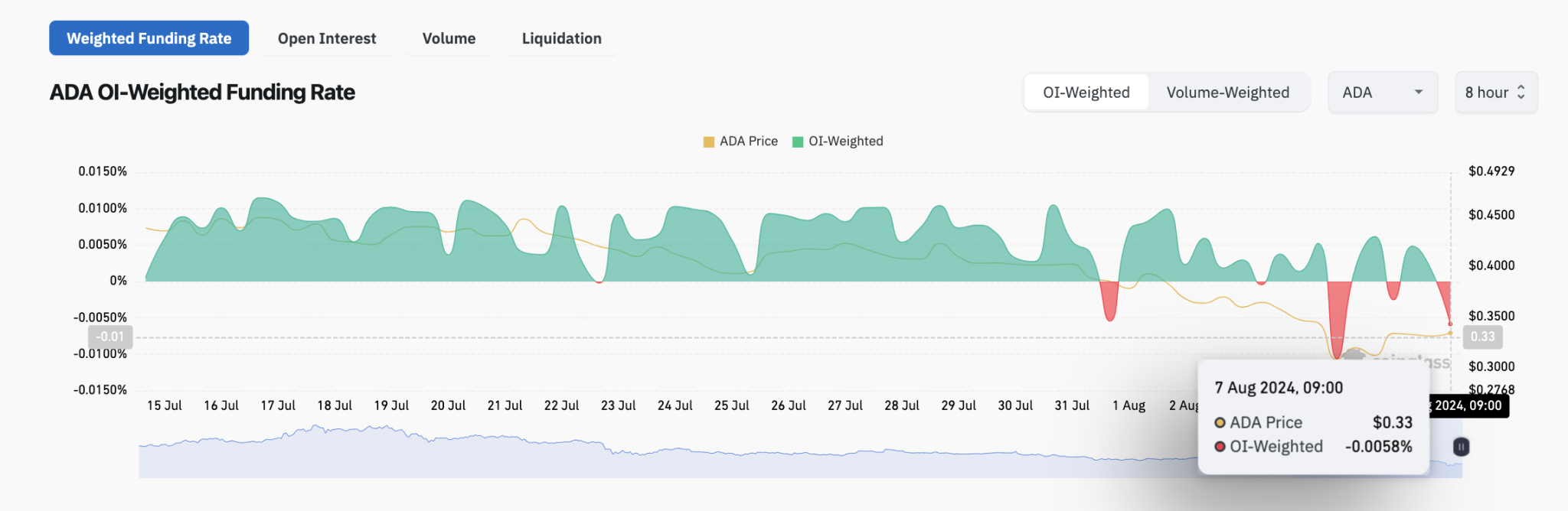 Cardano Price vs ADA/USD Funding Rate