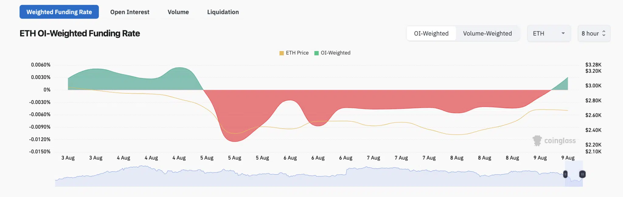 Ethereum Price vs ETH Funding Rate | Coinglass