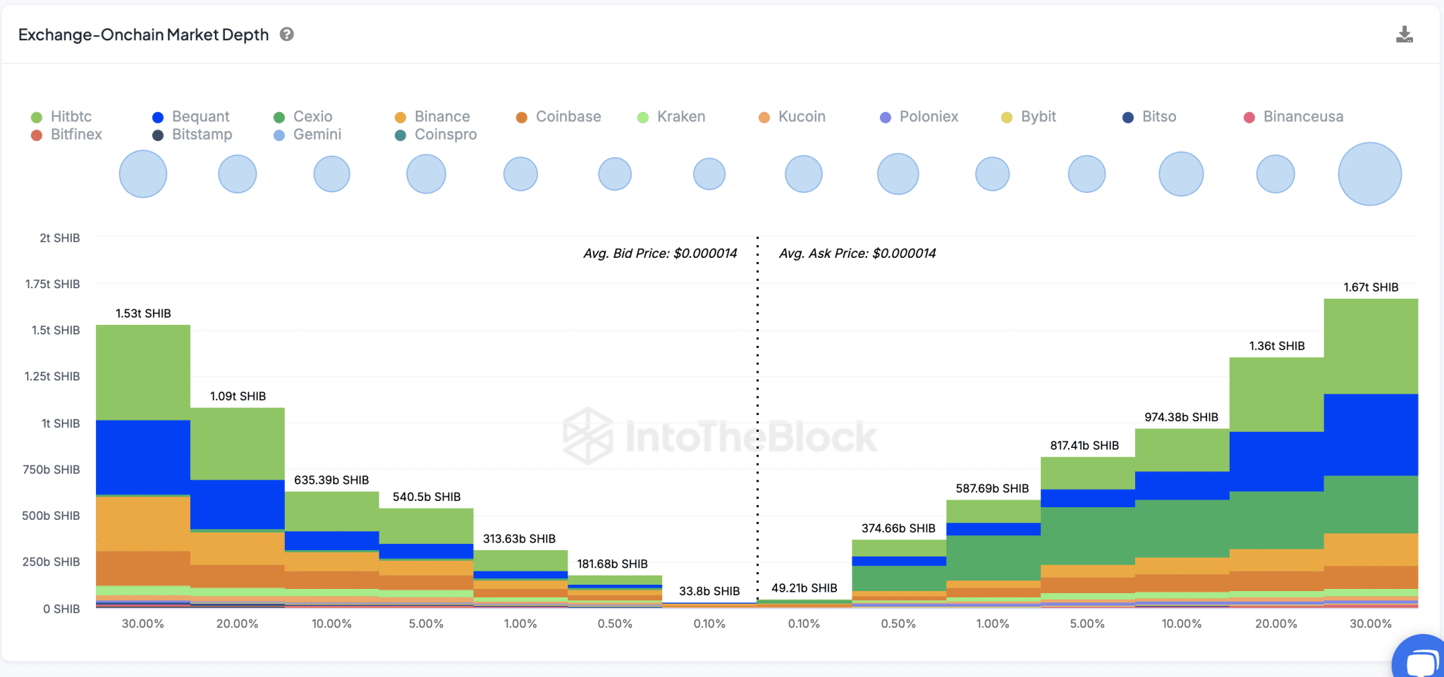 Shiba Inu Order Books (SHIB/USD) | IntoTheBlock