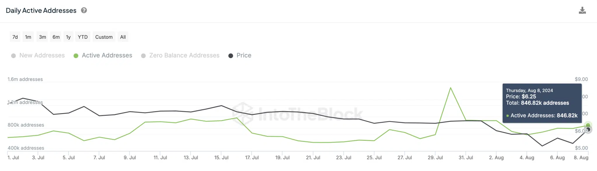 Toncoin Price vs. TON Daily Active Addresses | IntoTheBlock