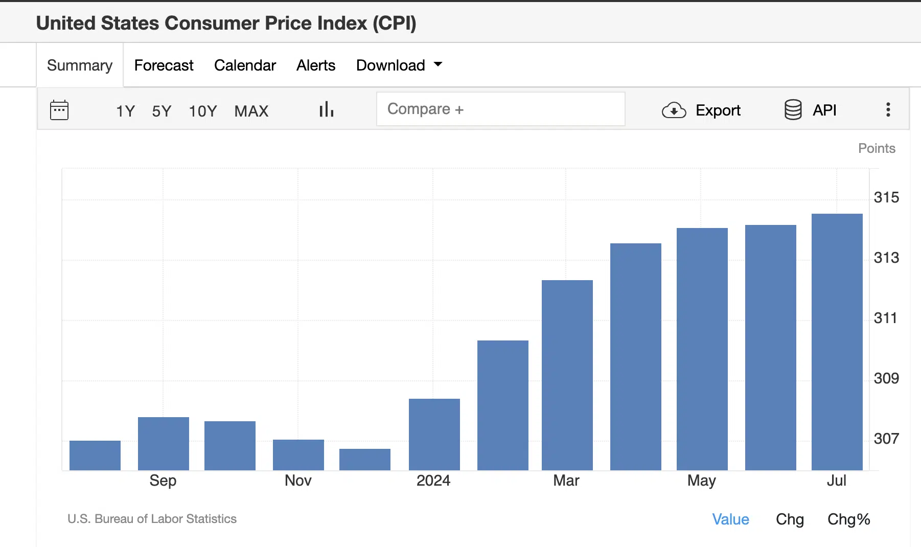 US CPI Chart, Aug 2024 | TradingEconomics