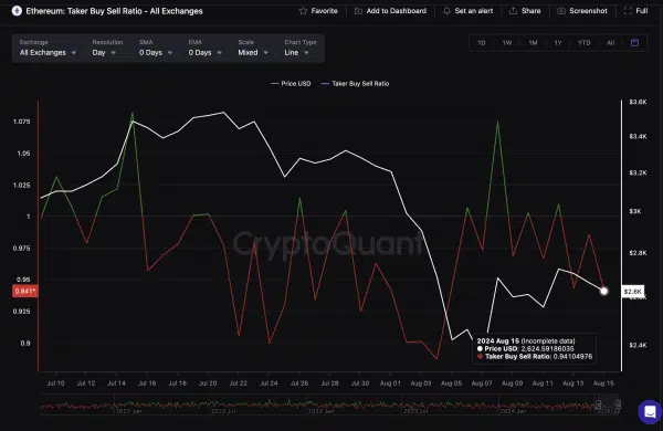 Ethereum Price vs. ETH Taker Buy/Sell Ratio | CryptoQuant