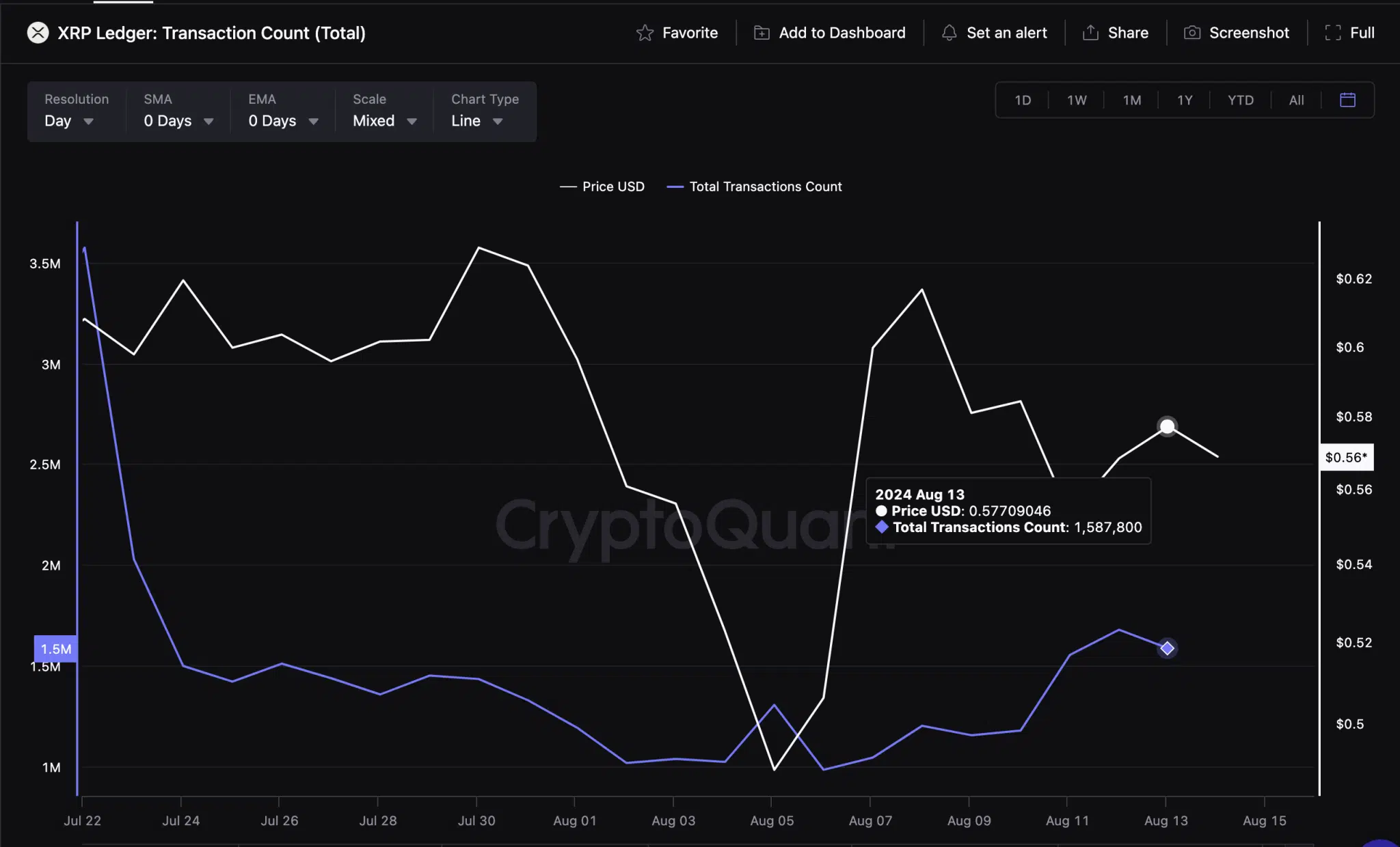 XRP Ledger Daily Transactions Count vs. XRP Price | CryptoQuant