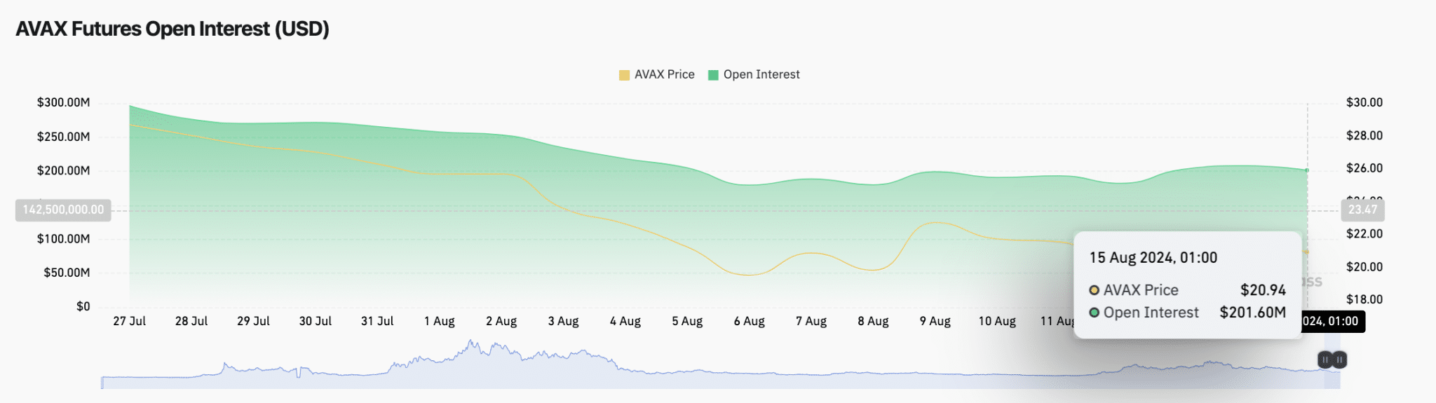 Avalanche price vs. AVAX Open Interest | Coinglass