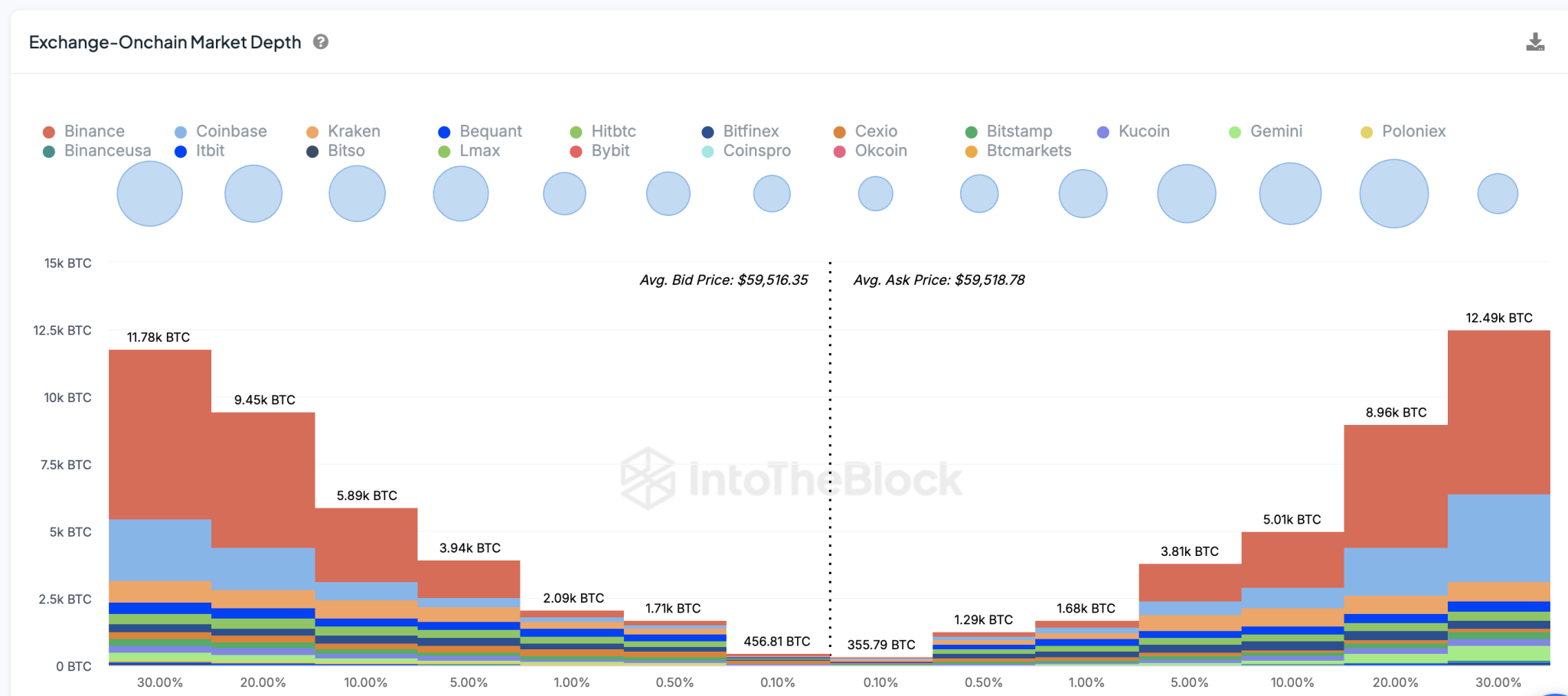 Bitcoin Aggregate Order Books | IntoTheBlock