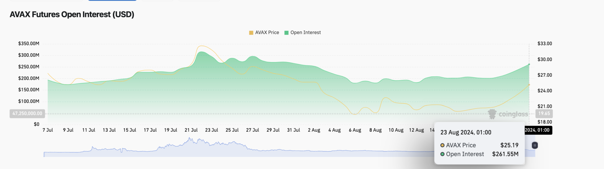 Avalanche price vs. AVAX Open Interest | Coinglass