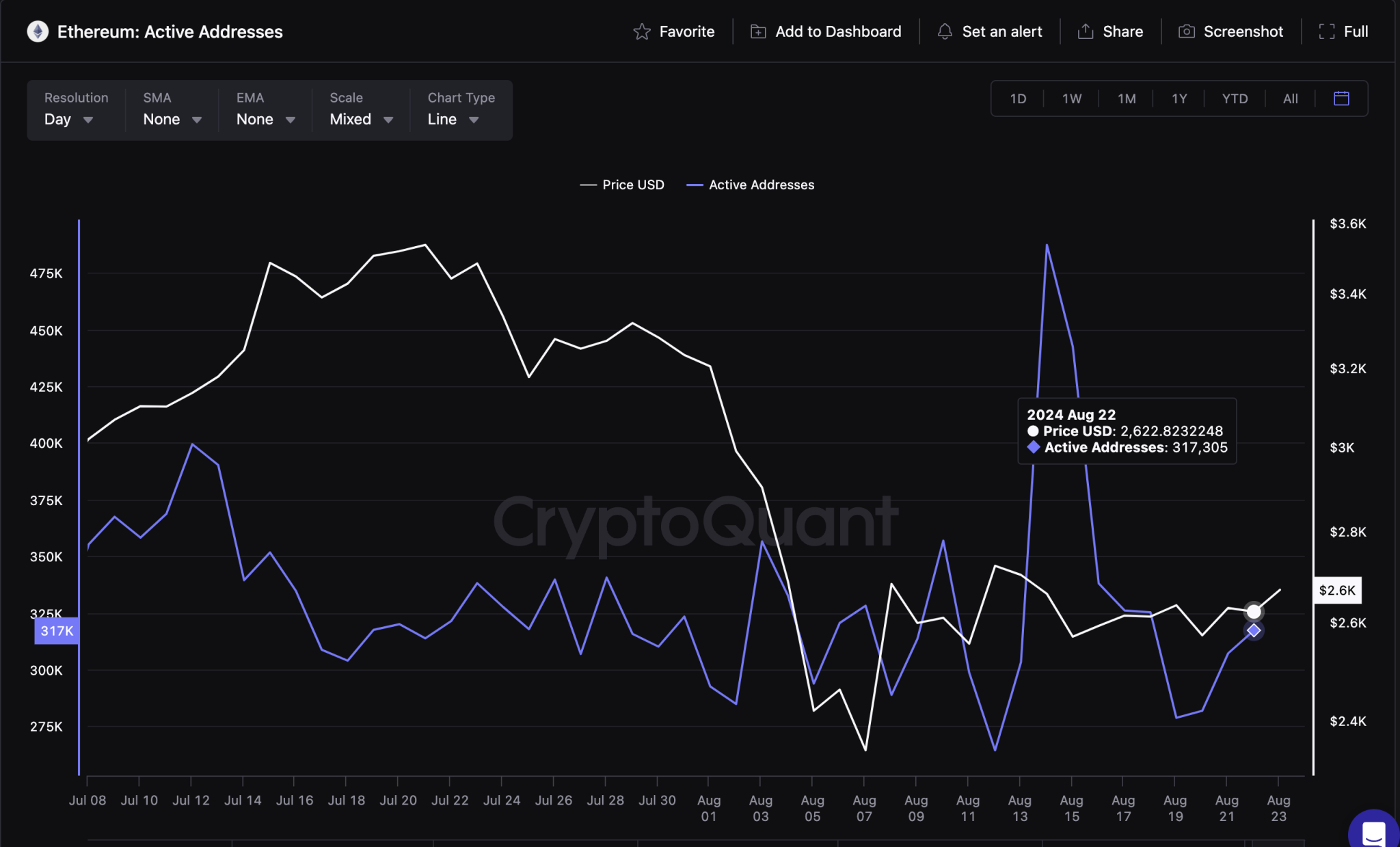 Ethereum Price vs. Daily Active Addresses | IntoTheBlock