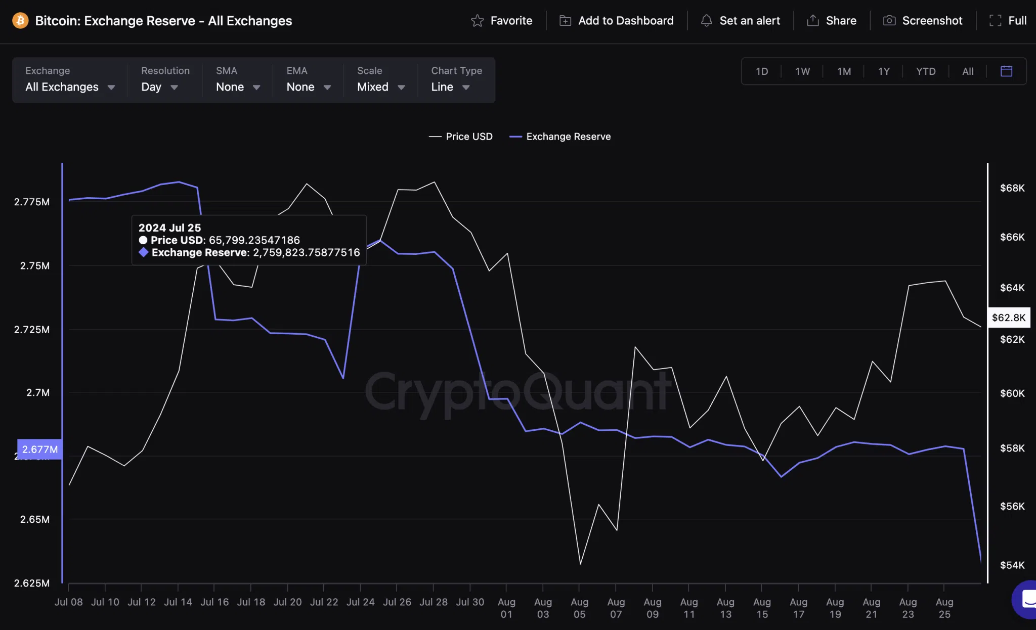 Bitcoin Exchange Reserves | BTCUSD 