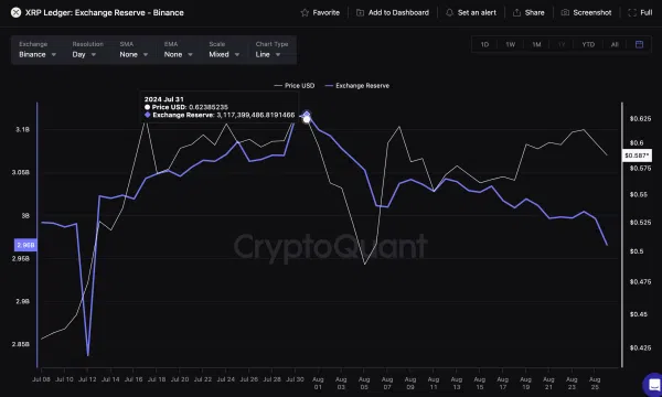 XRP Exchange Reserves | XRPUSD | CryptoQuant