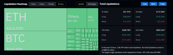 Crypto Market Liquidations