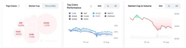 Top Memes Tokens by Market Capitalization