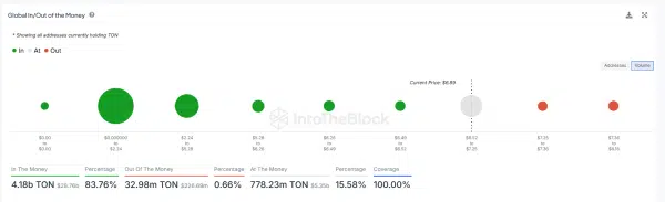 Toncoin Data by Intotheblock