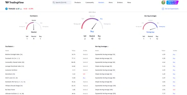 Toncoin Technical Indicators by Tradingview