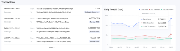 TRON Daily Transactions