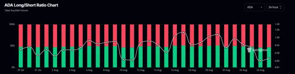 ADA Long/Short Ratio