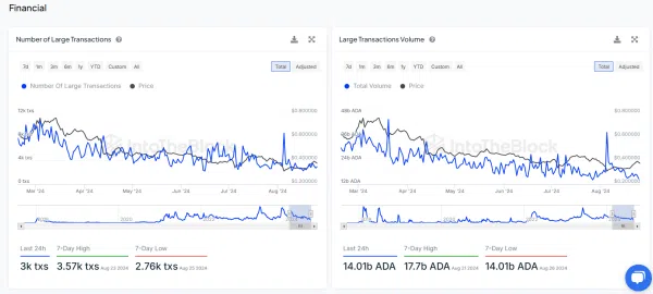 Cardano Network Transactions